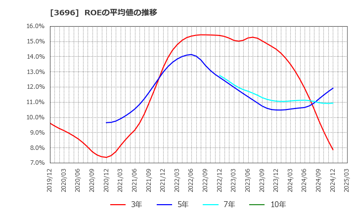3696 (株)セレス: ROEの平均値の推移