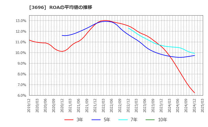 3696 (株)セレス: ROAの平均値の推移