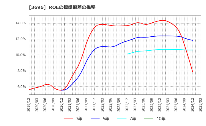 3696 (株)セレス: ROEの標準偏差の推移