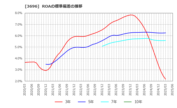3696 (株)セレス: ROAの標準偏差の推移