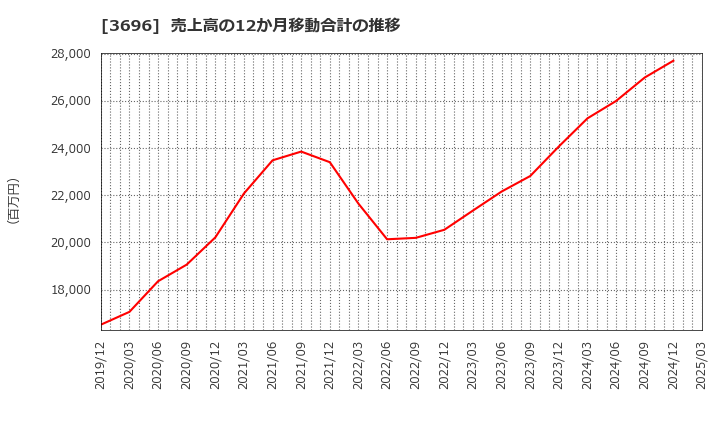 3696 (株)セレス: 売上高の12か月移動合計の推移