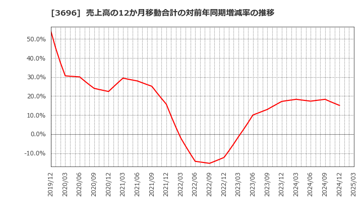 3696 (株)セレス: 売上高の12か月移動合計の対前年同期増減率の推移