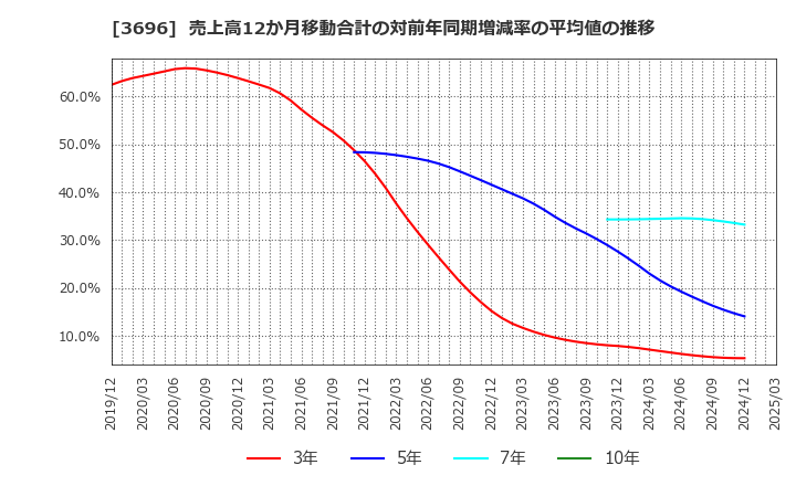 3696 (株)セレス: 売上高12か月移動合計の対前年同期増減率の平均値の推移