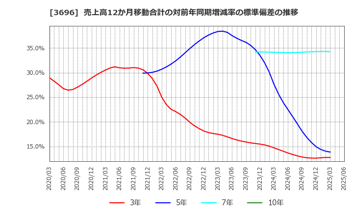 3696 (株)セレス: 売上高12か月移動合計の対前年同期増減率の標準偏差の推移