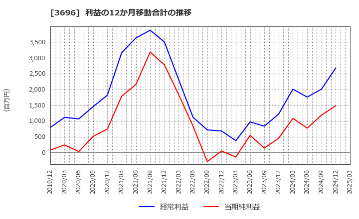 3696 (株)セレス: 利益の12か月移動合計の推移