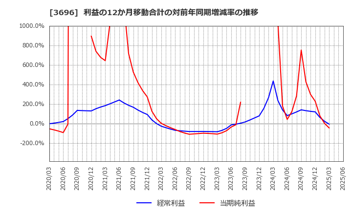 3696 (株)セレス: 利益の12か月移動合計の対前年同期増減率の推移