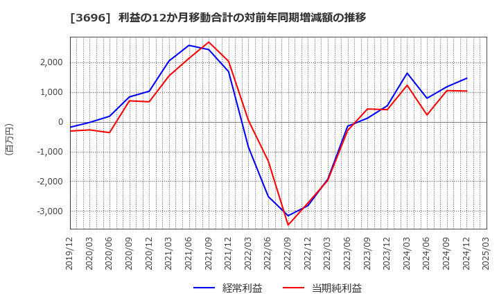 3696 (株)セレス: 利益の12か月移動合計の対前年同期増減額の推移