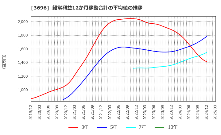 3696 (株)セレス: 経常利益12か月移動合計の平均値の推移