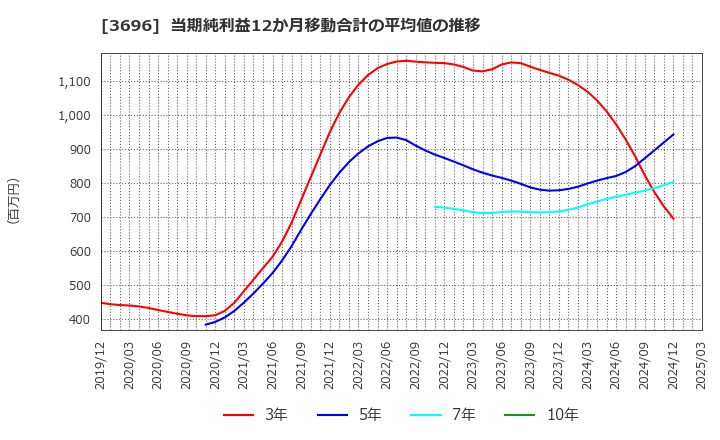 3696 (株)セレス: 当期純利益12か月移動合計の平均値の推移