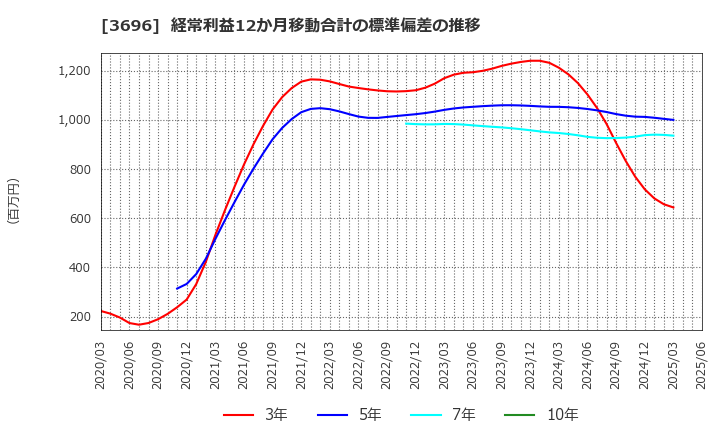3696 (株)セレス: 経常利益12か月移動合計の標準偏差の推移