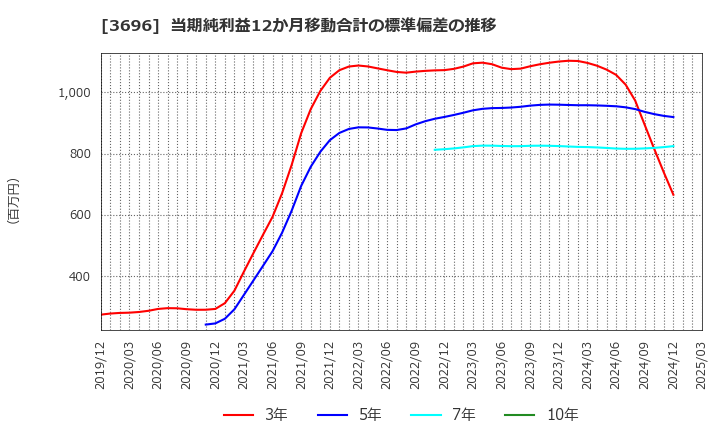 3696 (株)セレス: 当期純利益12か月移動合計の標準偏差の推移