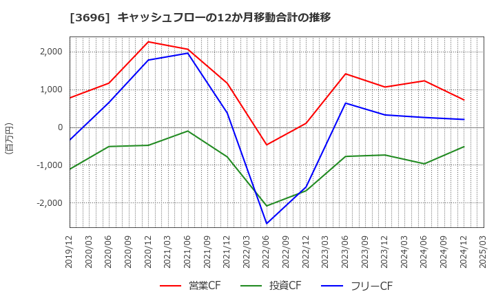 3696 (株)セレス: キャッシュフローの12か月移動合計の推移