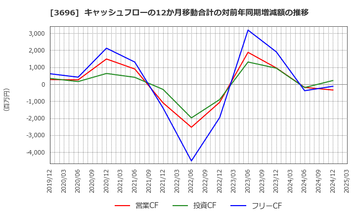 3696 (株)セレス: キャッシュフローの12か月移動合計の対前年同期増減額の推移