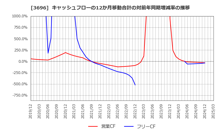 3696 (株)セレス: キャッシュフローの12か月移動合計の対前年同期増減率の推移