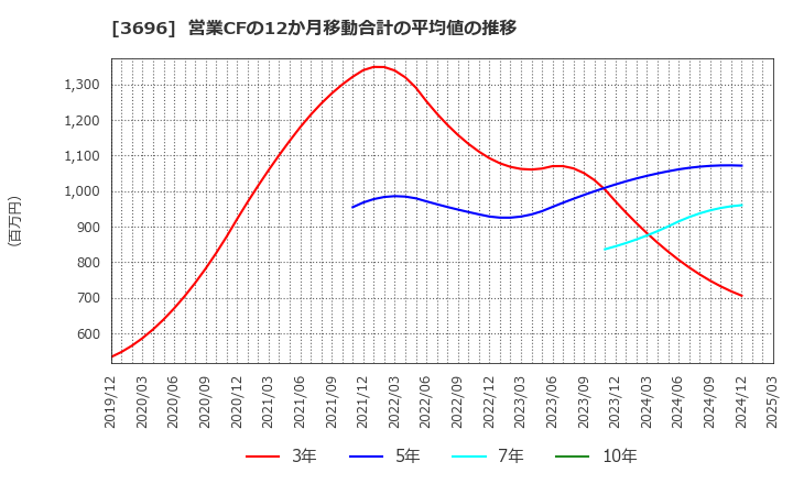 3696 (株)セレス: 営業CFの12か月移動合計の平均値の推移