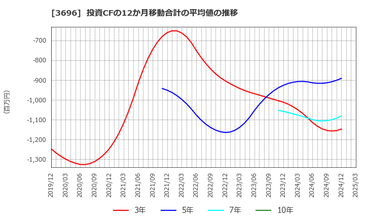 3696 (株)セレス: 投資CFの12か月移動合計の平均値の推移