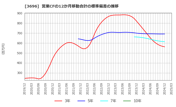 3696 (株)セレス: 営業CFの12か月移動合計の標準偏差の推移