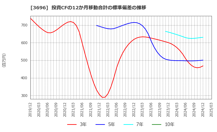 3696 (株)セレス: 投資CFの12か月移動合計の標準偏差の推移