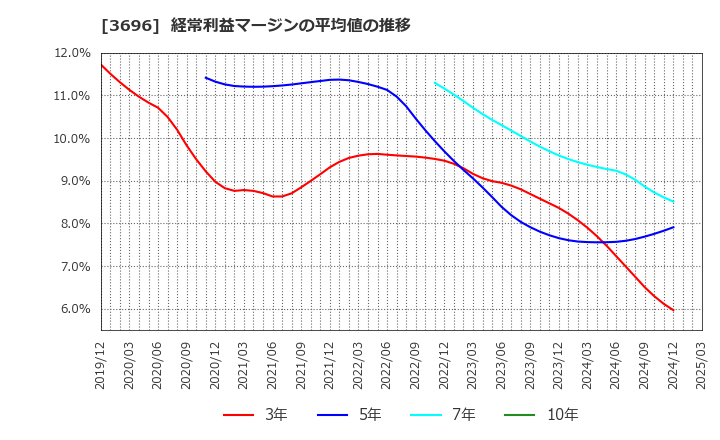 3696 (株)セレス: 経常利益マージンの平均値の推移