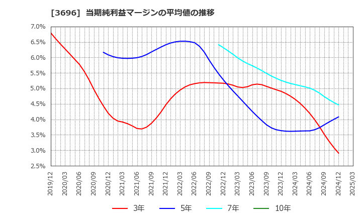 3696 (株)セレス: 当期純利益マージンの平均値の推移