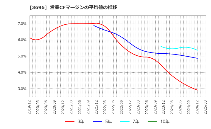 3696 (株)セレス: 営業CFマージンの平均値の推移