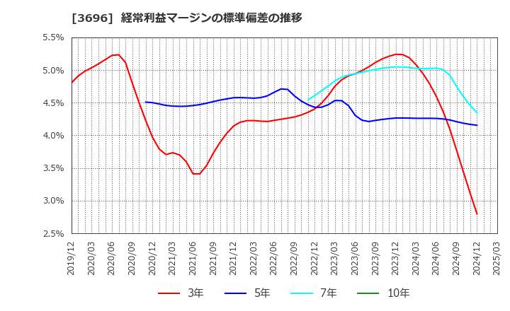 3696 (株)セレス: 経常利益マージンの標準偏差の推移
