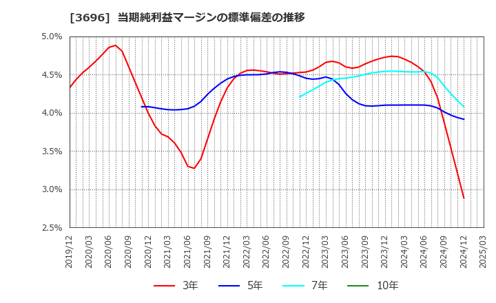 3696 (株)セレス: 当期純利益マージンの標準偏差の推移