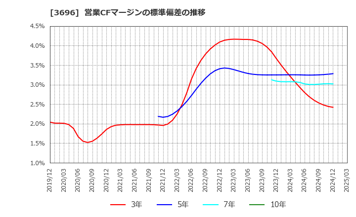 3696 (株)セレス: 営業CFマージンの標準偏差の推移