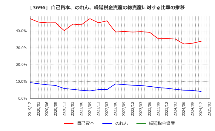 3696 (株)セレス: 自己資本、のれん、繰延税金資産の総資産に対する比率の推移
