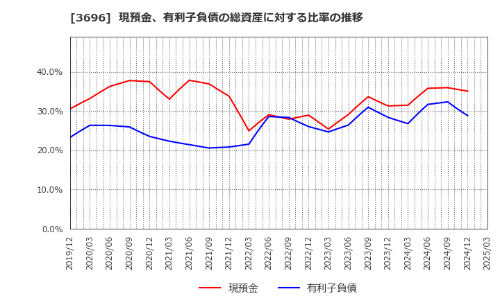 3696 (株)セレス: 現預金、有利子負債の総資産に対する比率の推移