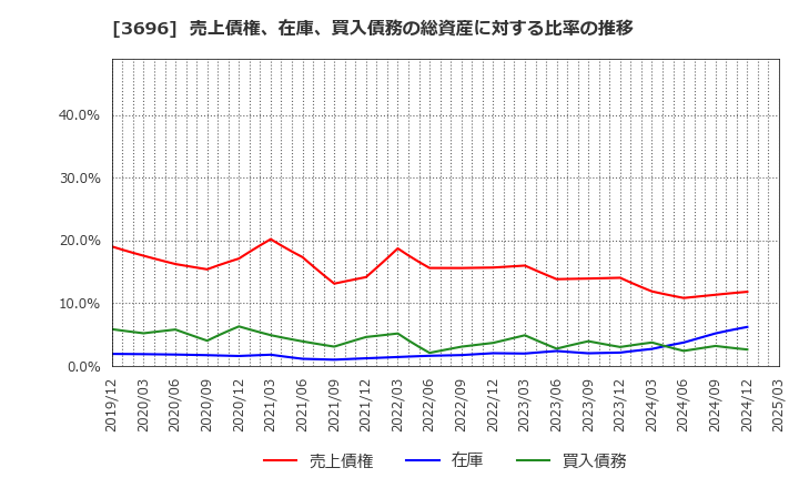 3696 (株)セレス: 売上債権、在庫、買入債務の総資産に対する比率の推移