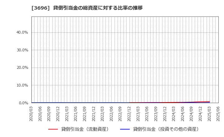 3696 (株)セレス: 貸倒引当金の総資産に対する比率の推移