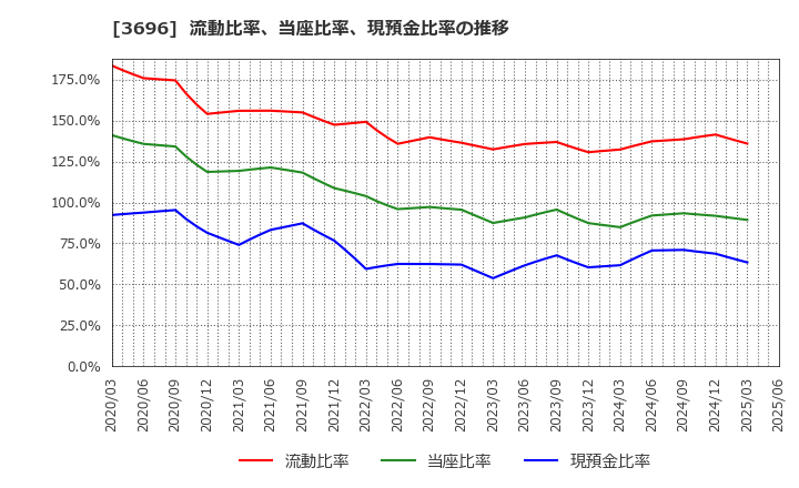 3696 (株)セレス: 流動比率、当座比率、現預金比率の推移