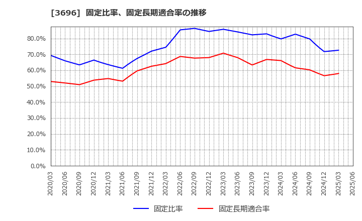 3696 (株)セレス: 固定比率、固定長期適合率の推移