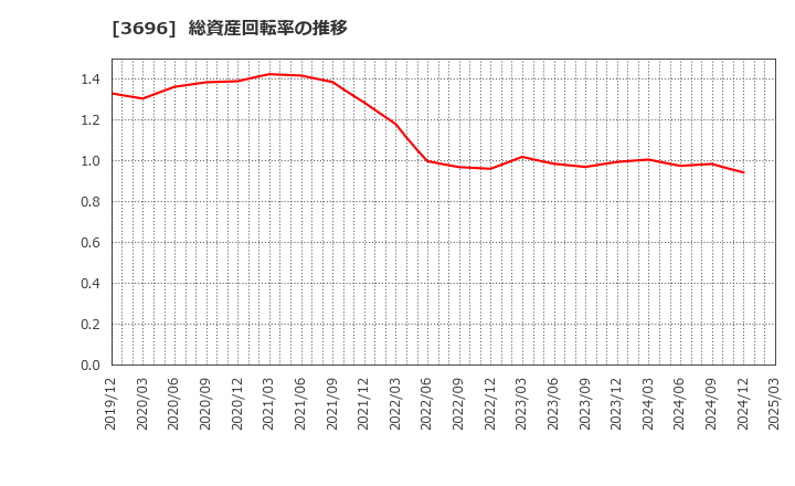 3696 (株)セレス: 総資産回転率の推移