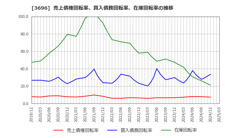 3696 (株)セレス: 売上債権回転率、買入債務回転率、在庫回転率の推移