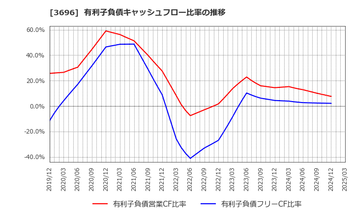 3696 (株)セレス: 有利子負債キャッシュフロー比率の推移