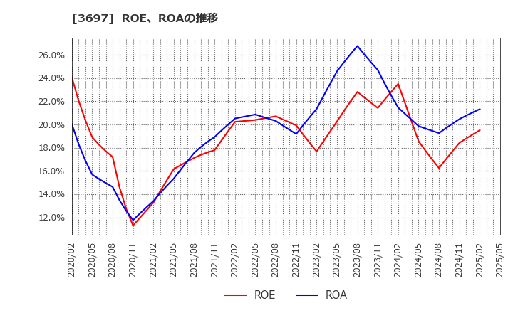 3697 (株)ＳＨＩＦＴ: ROE、ROAの推移
