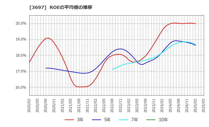 3697 (株)ＳＨＩＦＴ: ROEの平均値の推移