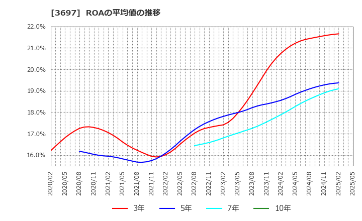 3697 (株)ＳＨＩＦＴ: ROAの平均値の推移