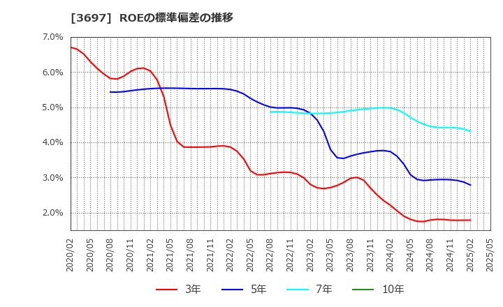 3697 (株)ＳＨＩＦＴ: ROEの標準偏差の推移