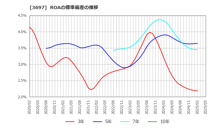 3697 (株)ＳＨＩＦＴ: ROAの標準偏差の推移