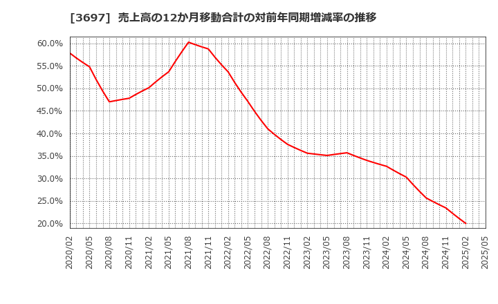 3697 (株)ＳＨＩＦＴ: 売上高の12か月移動合計の対前年同期増減率の推移
