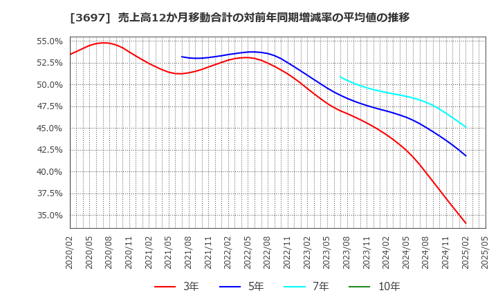 3697 (株)ＳＨＩＦＴ: 売上高12か月移動合計の対前年同期増減率の平均値の推移