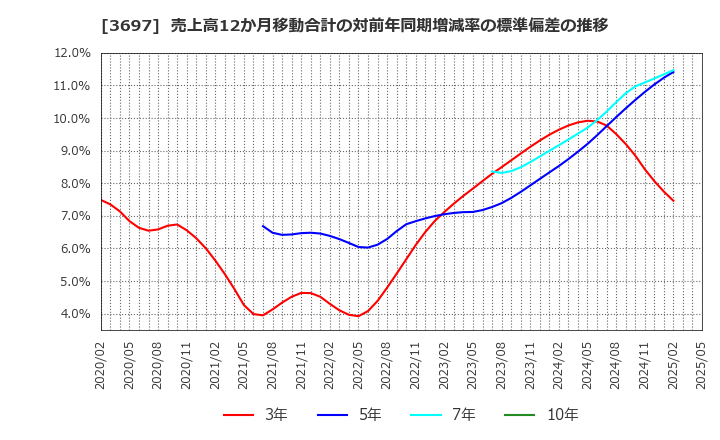 3697 (株)ＳＨＩＦＴ: 売上高12か月移動合計の対前年同期増減率の標準偏差の推移
