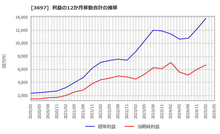 3697 (株)ＳＨＩＦＴ: 利益の12か月移動合計の推移