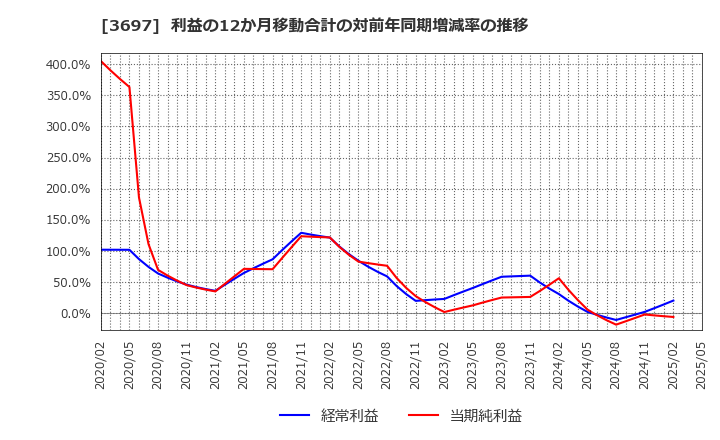 3697 (株)ＳＨＩＦＴ: 利益の12か月移動合計の対前年同期増減率の推移