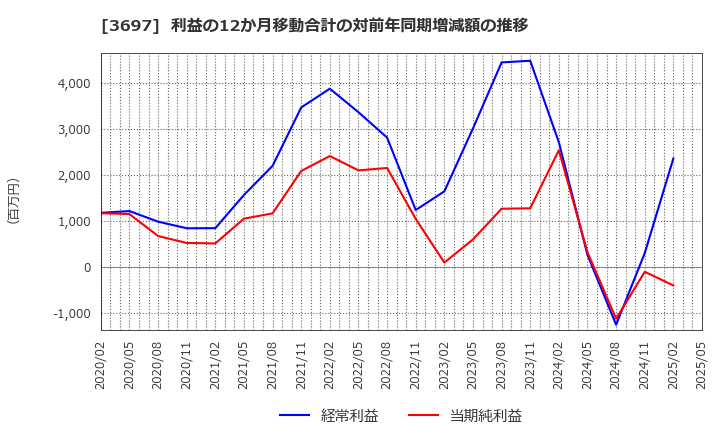 3697 (株)ＳＨＩＦＴ: 利益の12か月移動合計の対前年同期増減額の推移