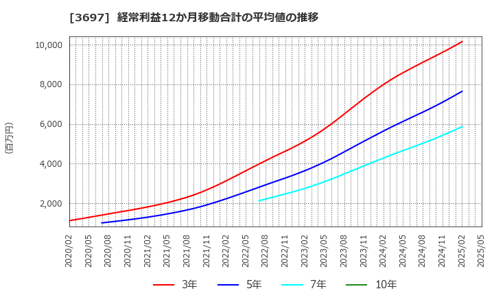 3697 (株)ＳＨＩＦＴ: 経常利益12か月移動合計の平均値の推移