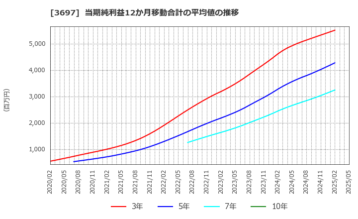 3697 (株)ＳＨＩＦＴ: 当期純利益12か月移動合計の平均値の推移